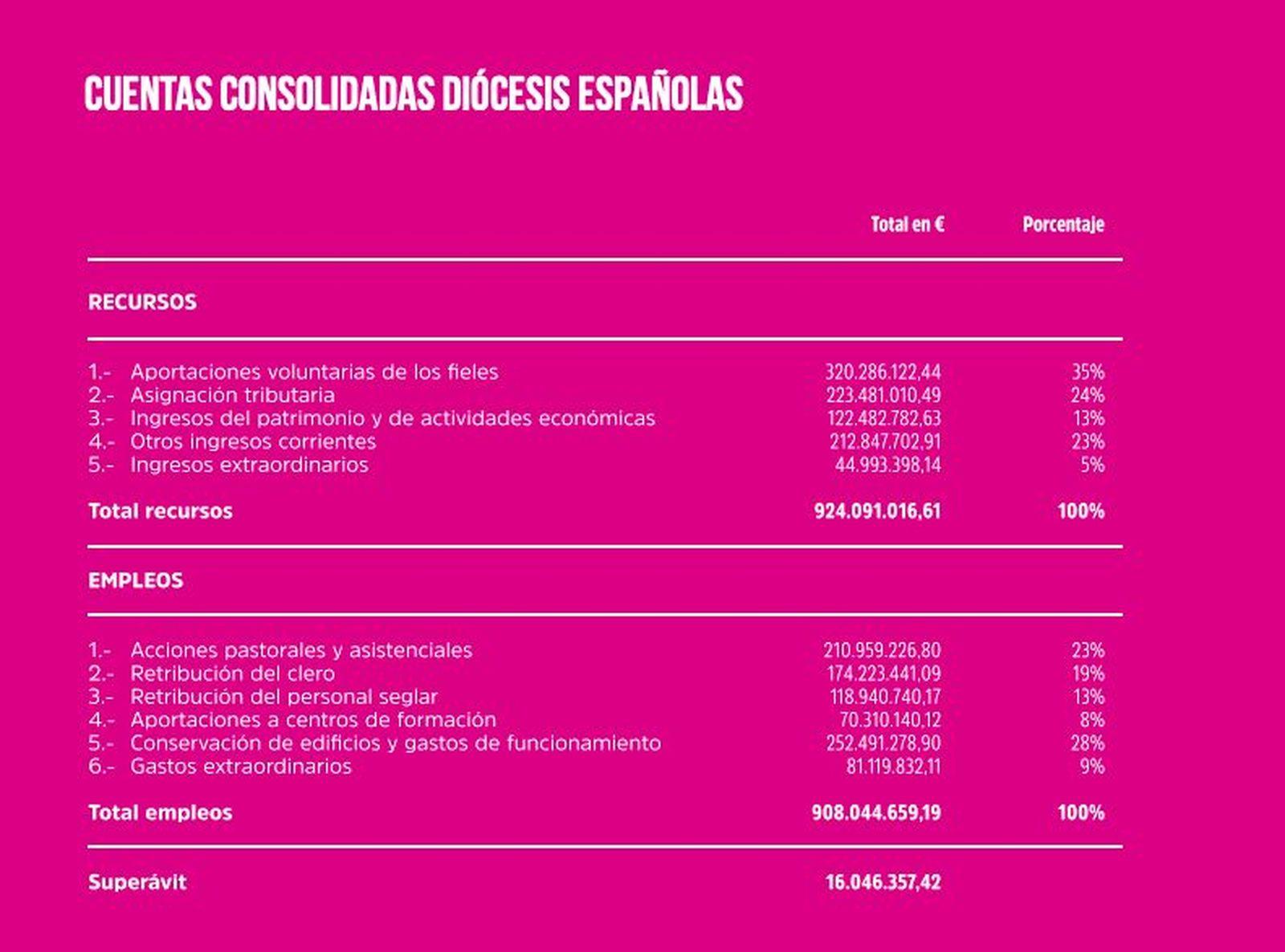 Cuentas consolidadas de las diócesis españolas