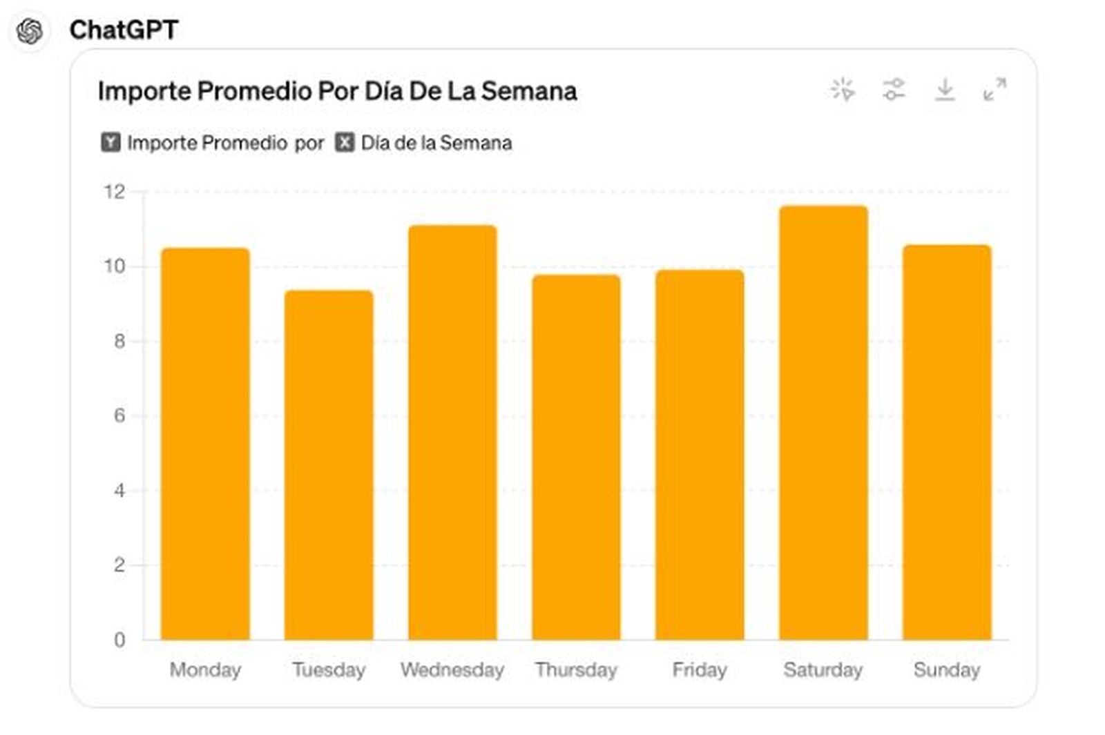 Importe promedio por día de la semana