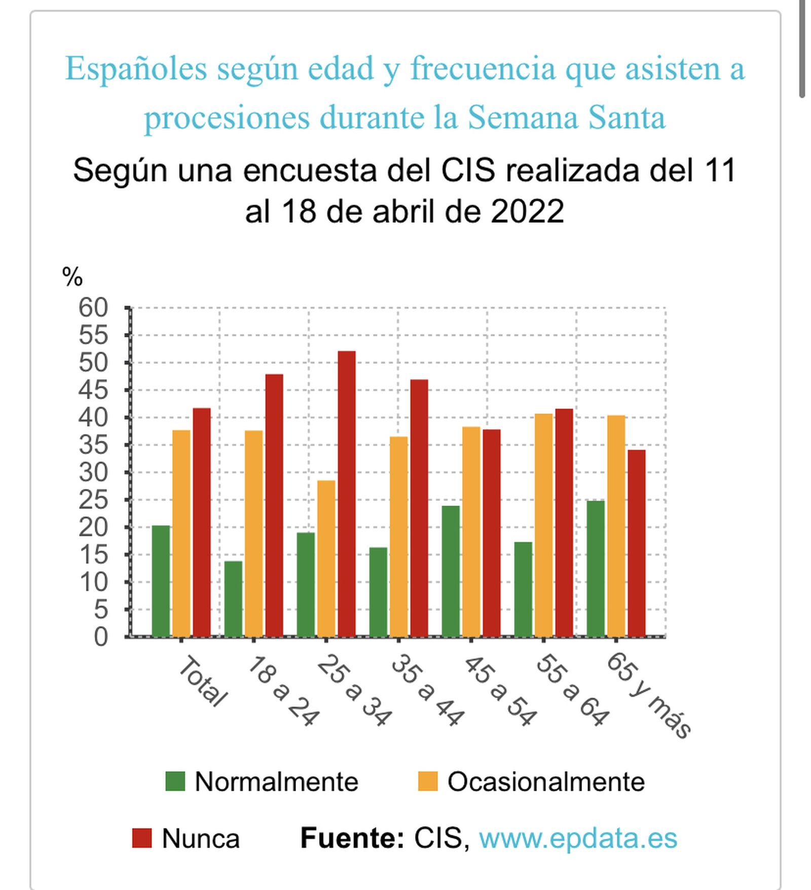 Datos del CIS