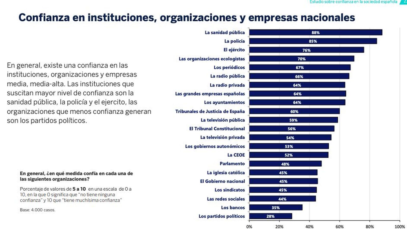 Confianza en las instituciones