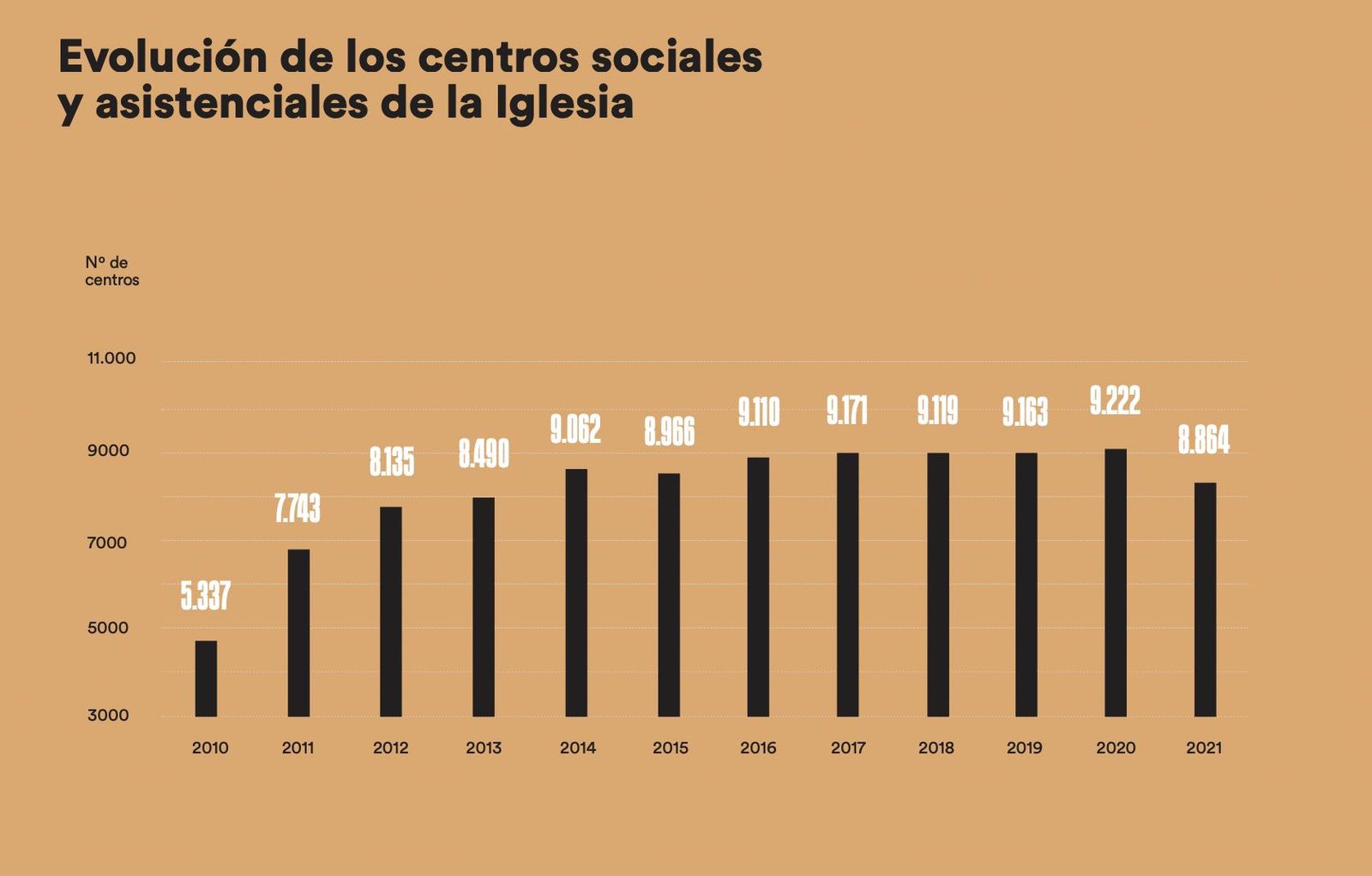 Centros sociales y asistenciales de la Iglesia
