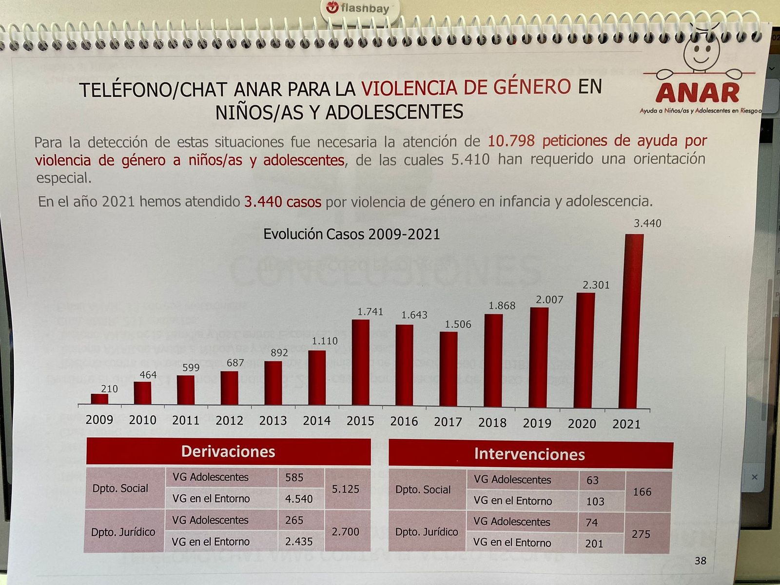 Evolución de la violencia de género entre niños/as y adolescentes