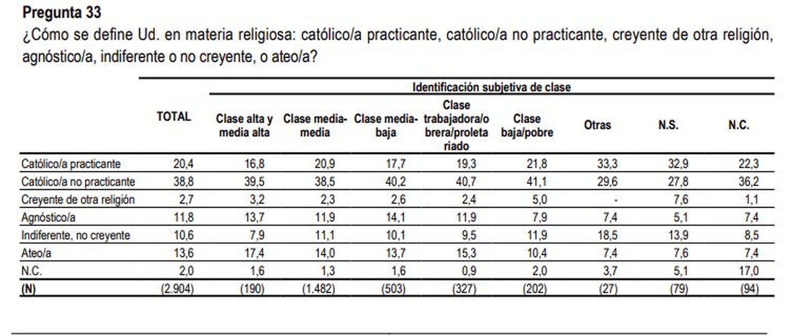 Creyentes y no creyentes, según el CIS