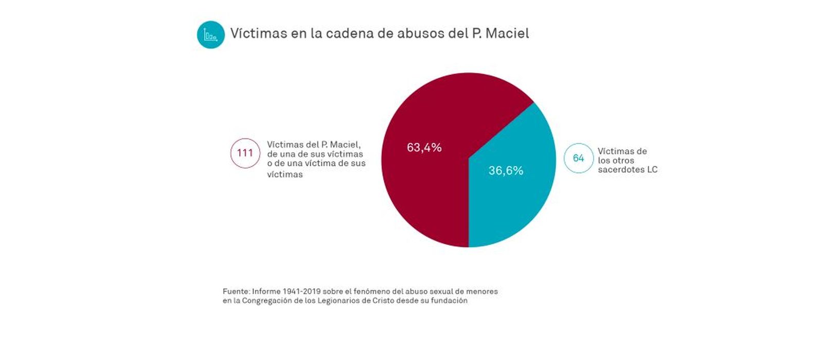 Víctimas en la cadena de abusos de Maciel