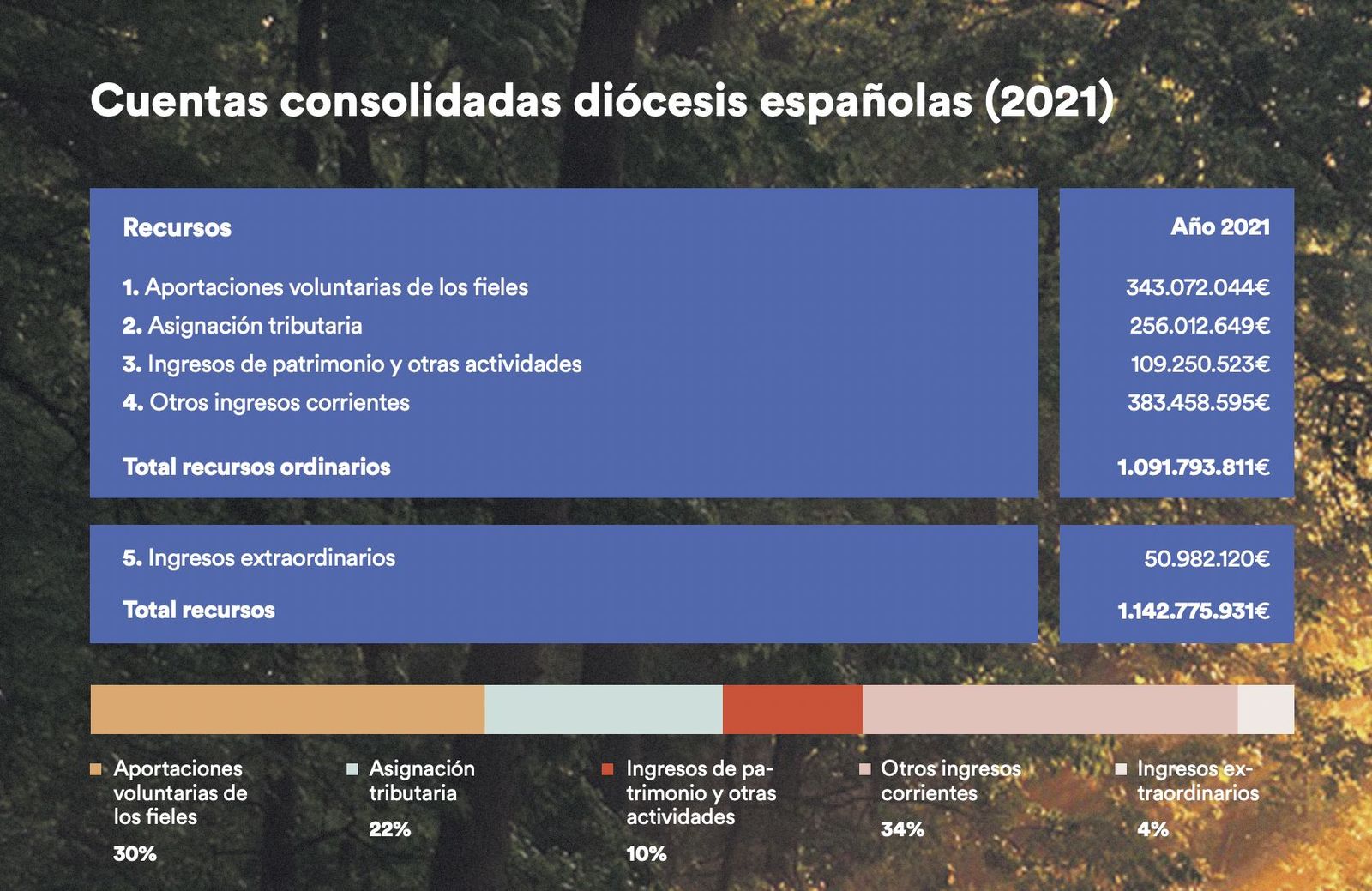 Cuentas consolidadas de las diócesis españolas en 2021