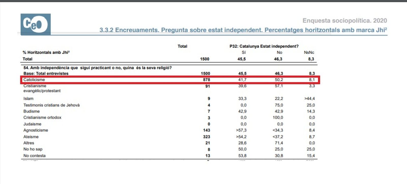 La última encuesta oficial del Centro de Estudios de Opinión del mes de julio.