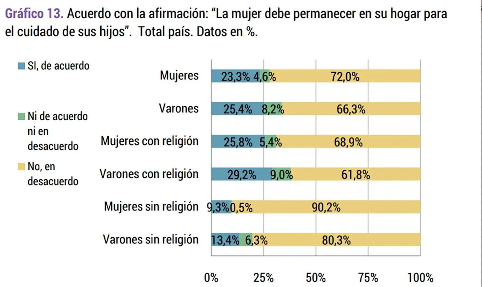 Gráfico sobre "La muejer deber permanecer en su hogar para el cuidado de sus hijos"