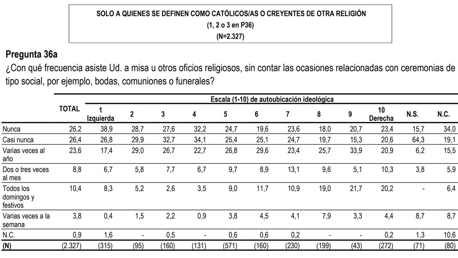 Cuadro estadístico del CIS