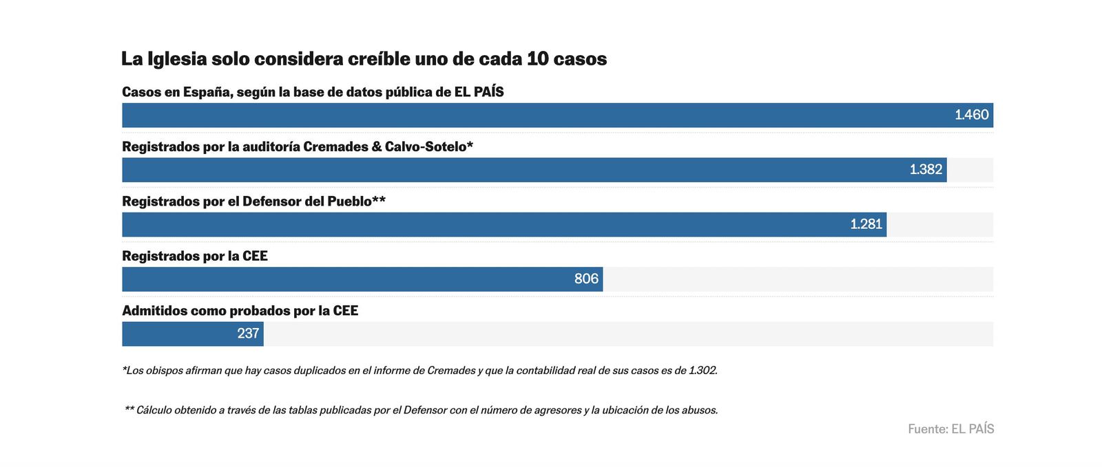 Estos son los datos que faltan
