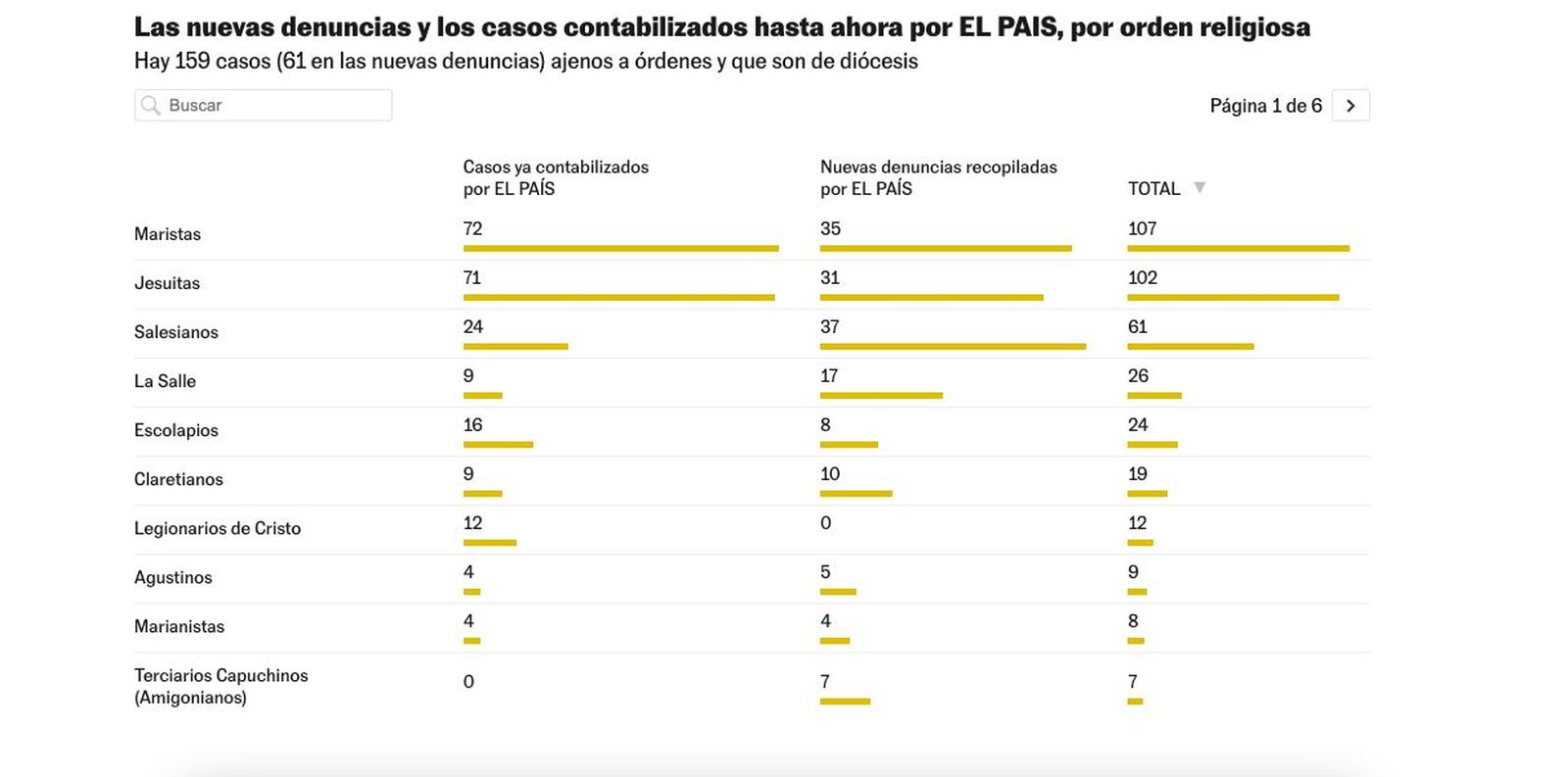 Estos son las nuevas denuncias y los casos recopilados por El País