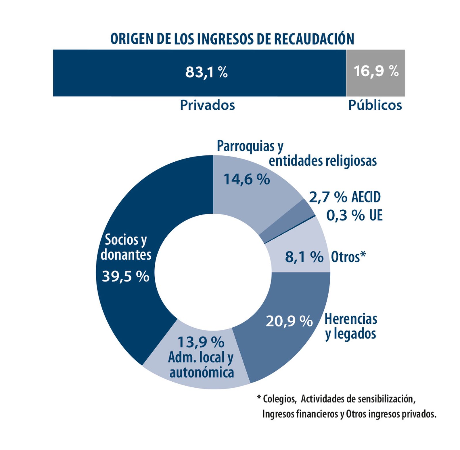 Ingresos de Manos Unidas en 2025