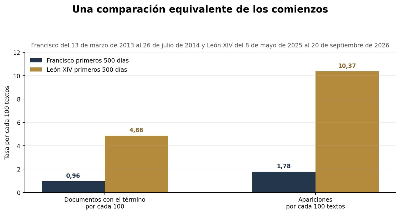 Comparación equivalente de los comienzos de sus pontificados