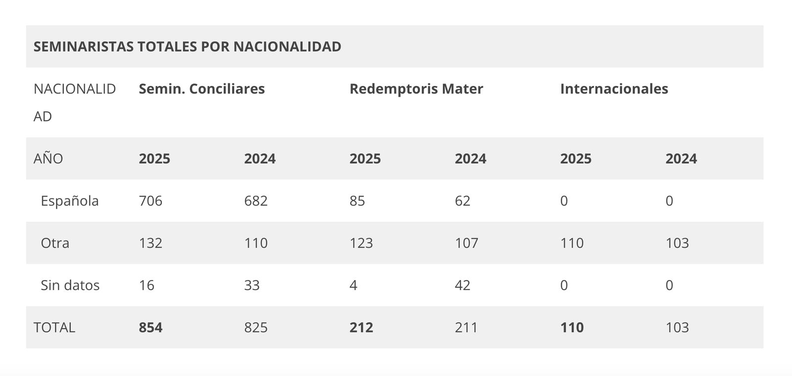 Seminaristas por nacionalidades