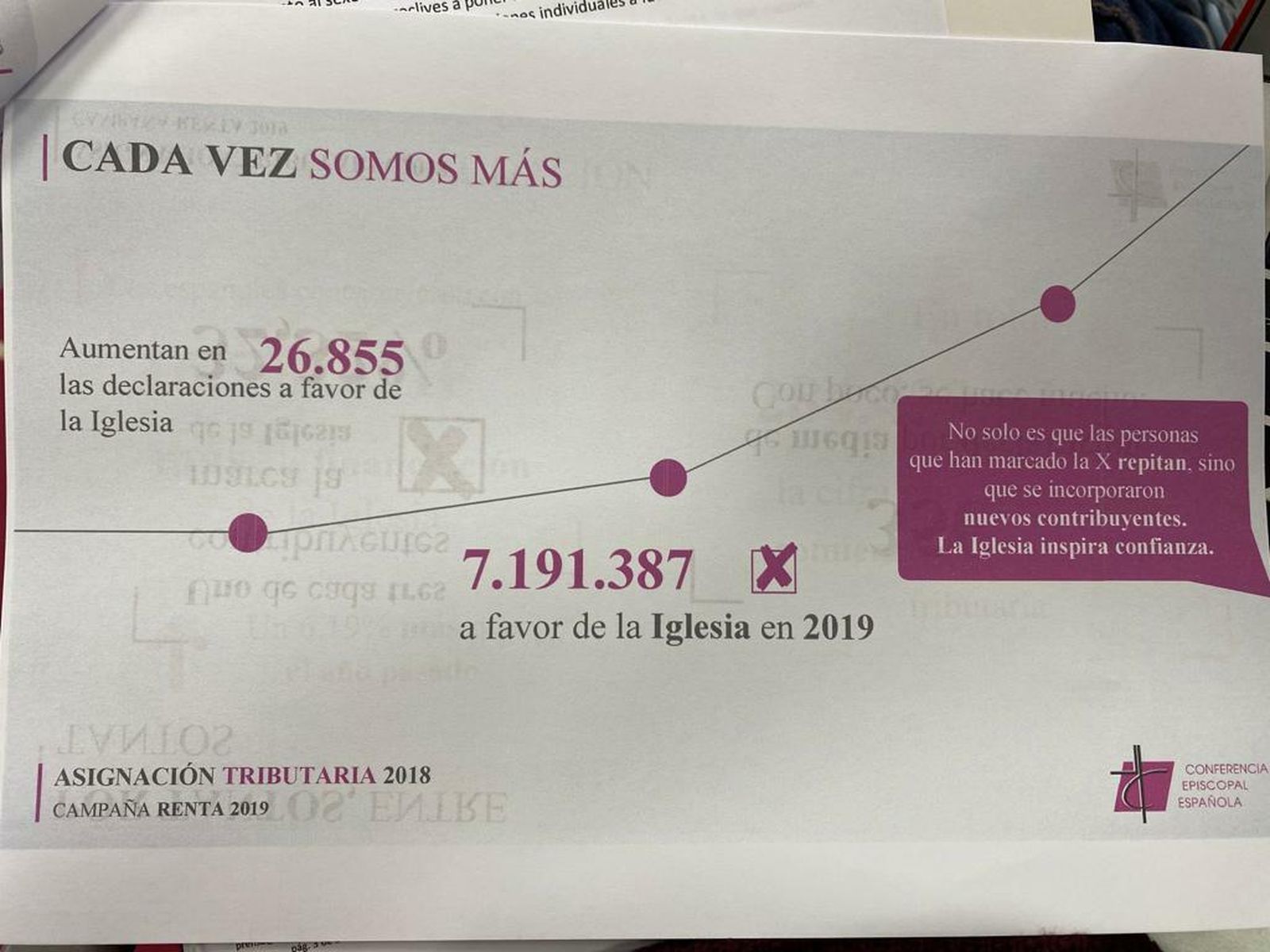 Aumentan las declaraciones de la Renta a favor de la Iglesia