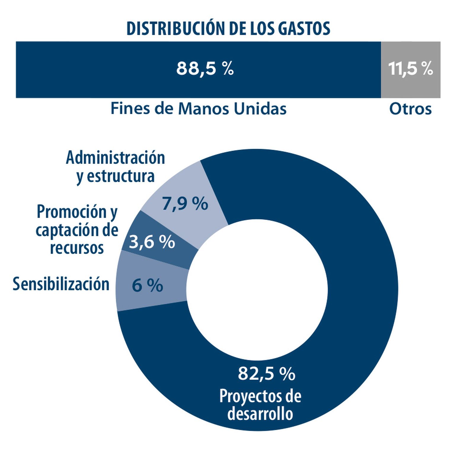 Gastos de Manos Unidas en 2025