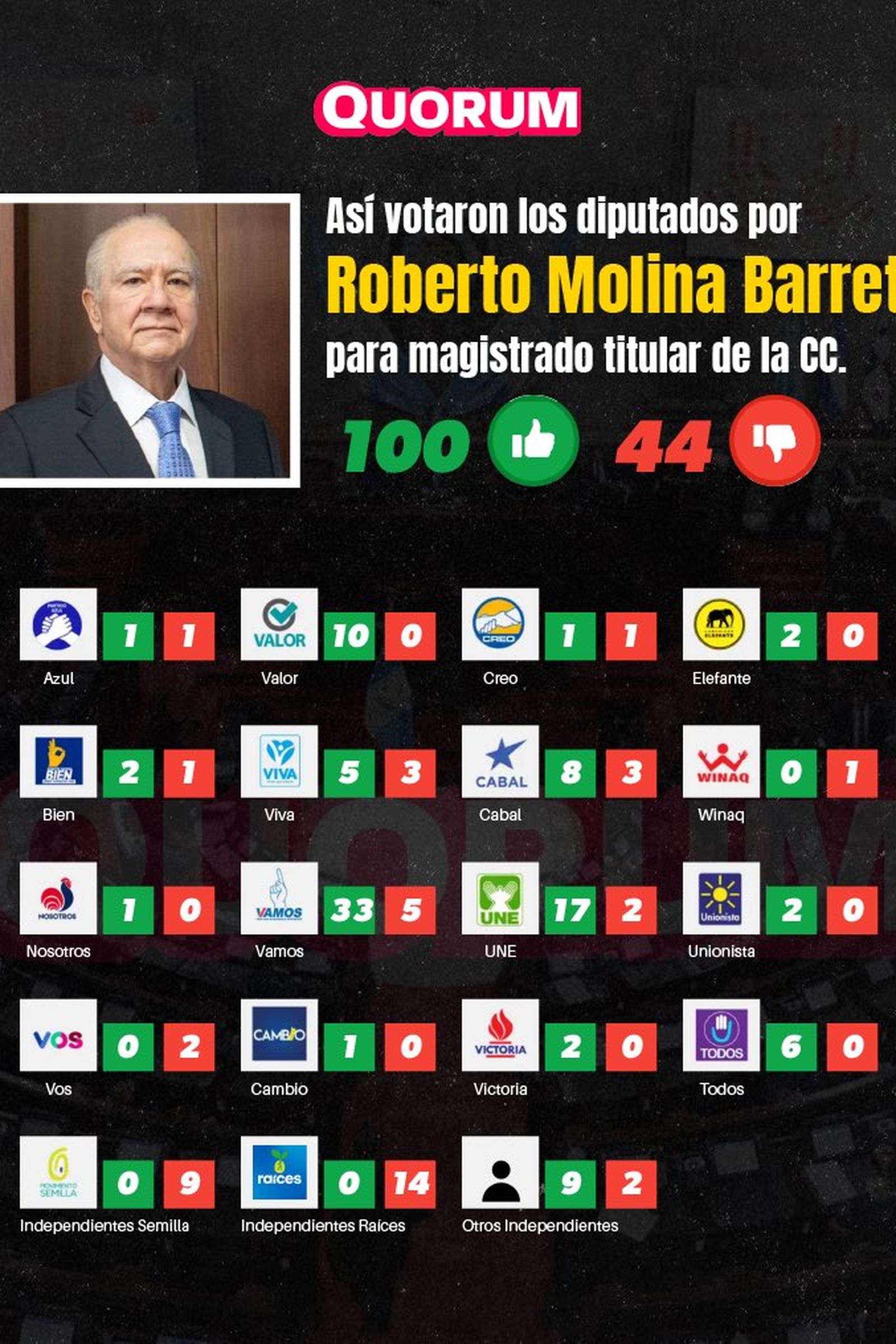 Los 100 diputados y sus 14 partidos que blindaron la CC para la corrupción, impunidad y el crimen organizado