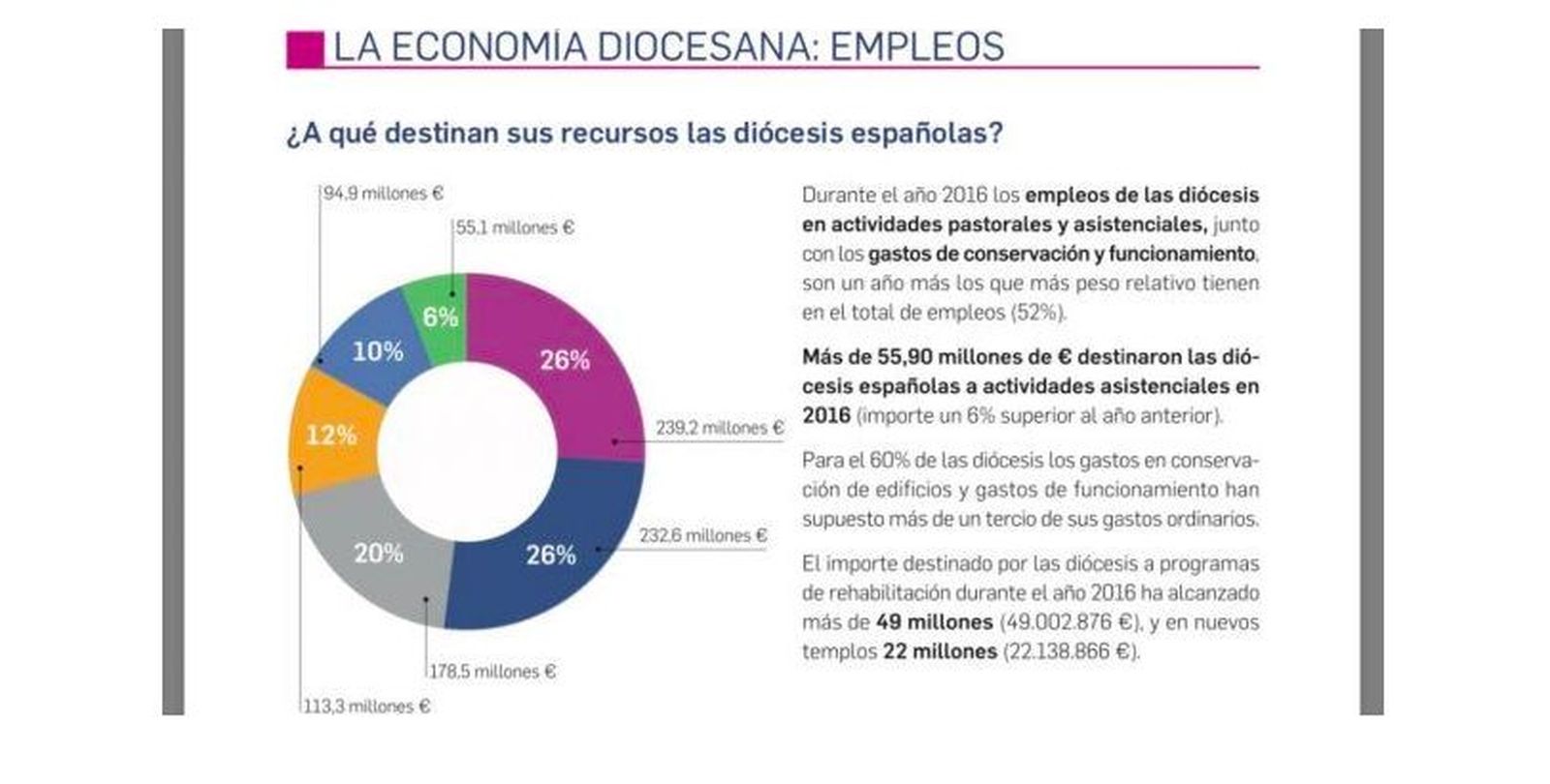 ¿A qué destinan sus recursos las diócesis?