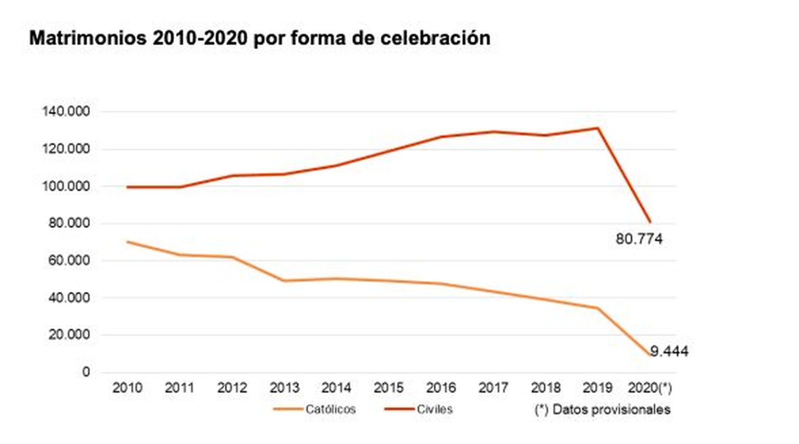 Formas de celebración