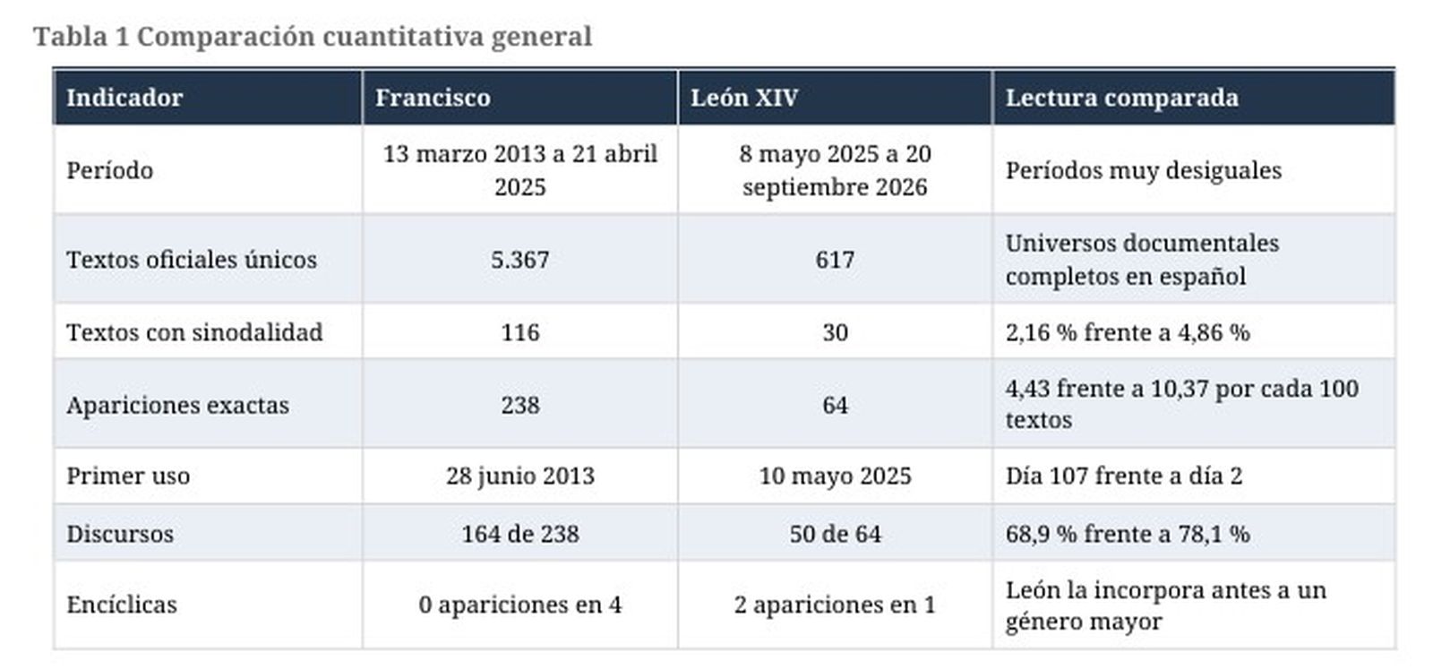 comparación cuantitativa general Francisco León XIV