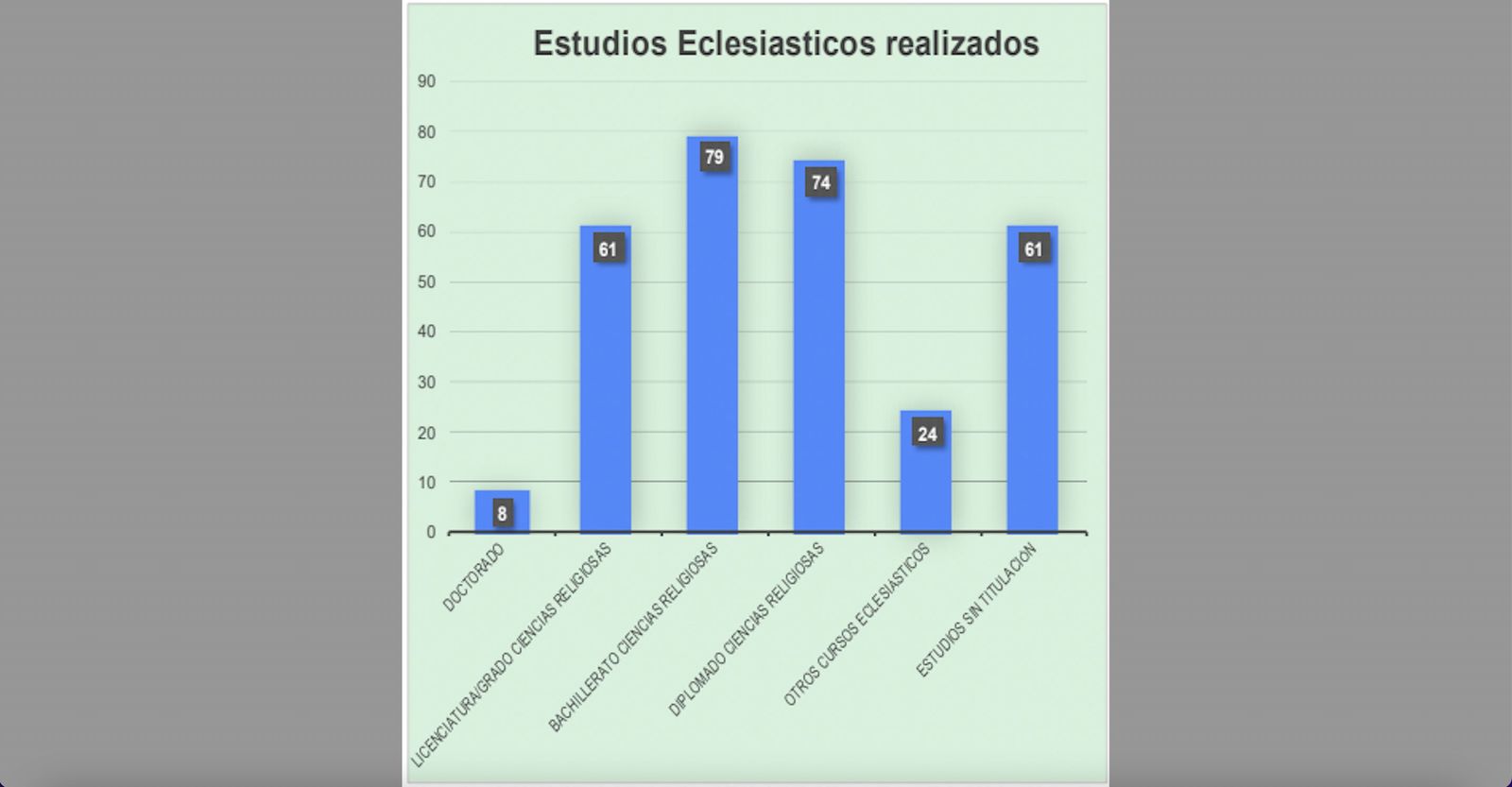 Estudios eclesiásticos realizados