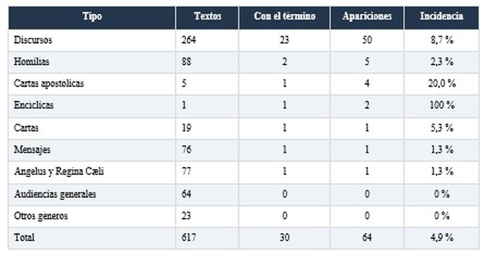 Los números en León XIV por tipo de texto