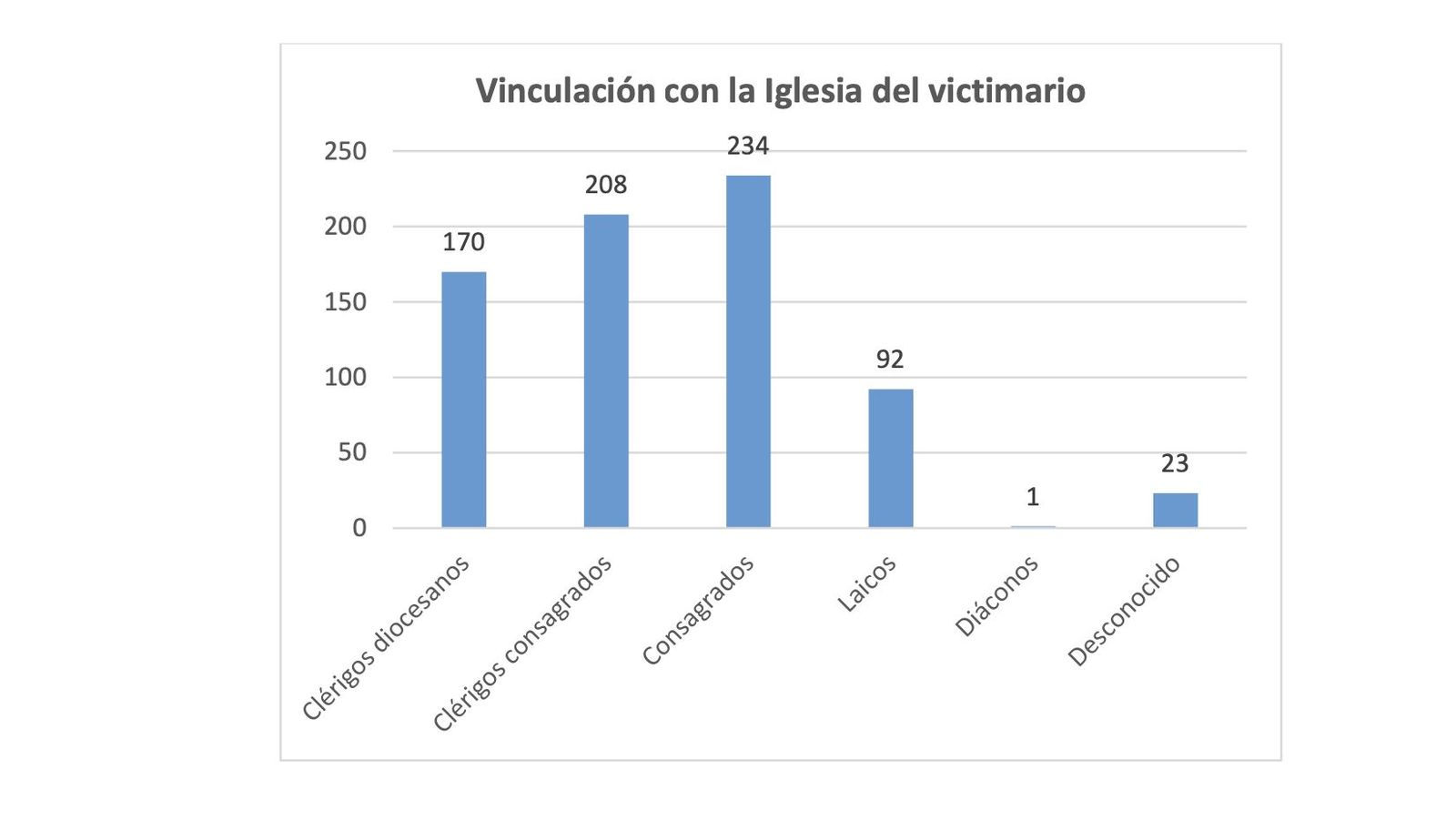 Vinculación con la Iglesia del abusador