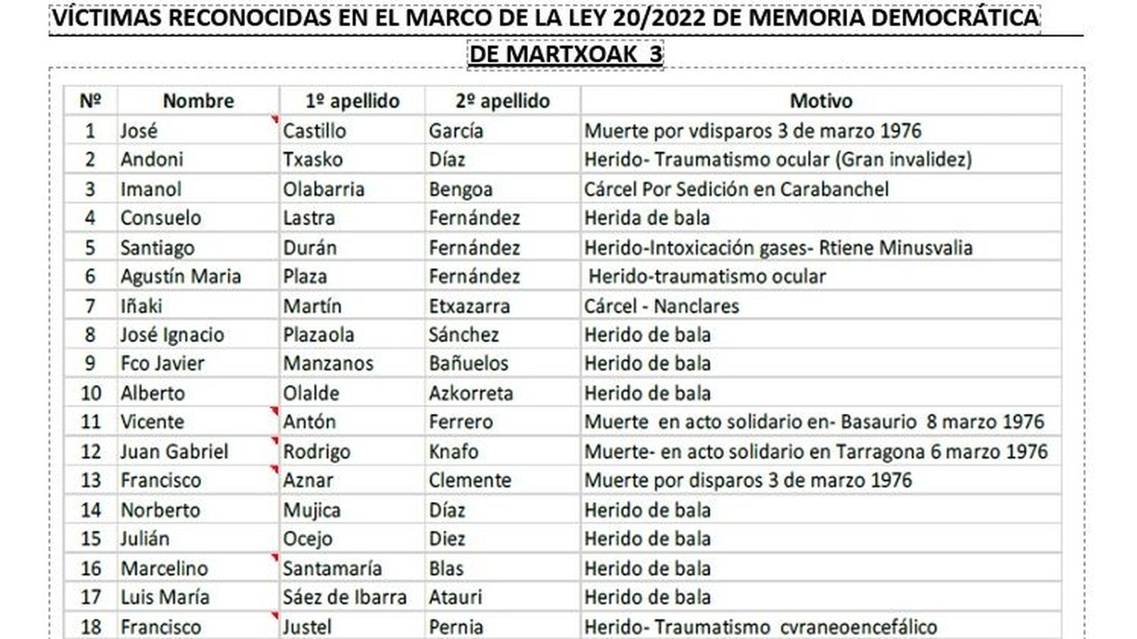 Listado de victimas del 3 M