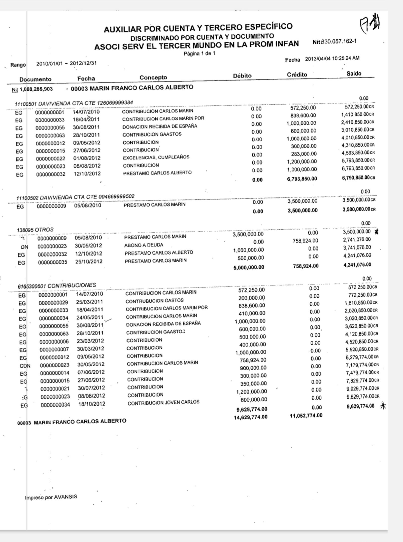 Cifras de préstamos y contribuciones a Marín