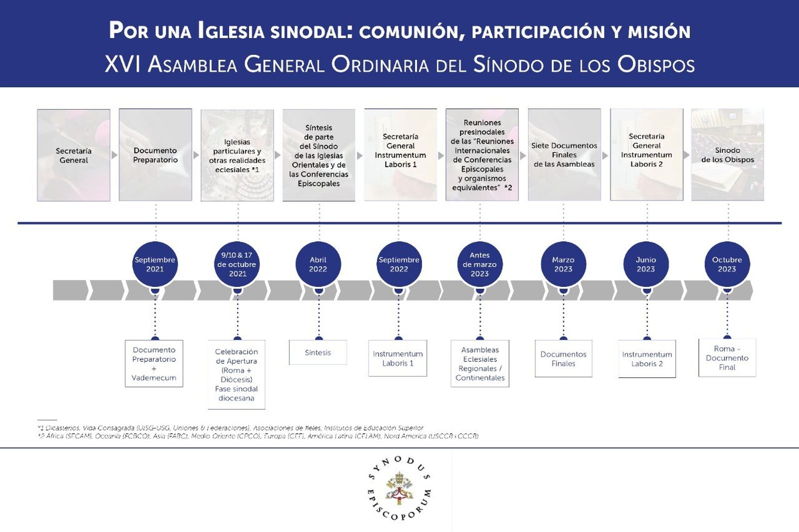 Proceso sinodal en la Iglesia católica