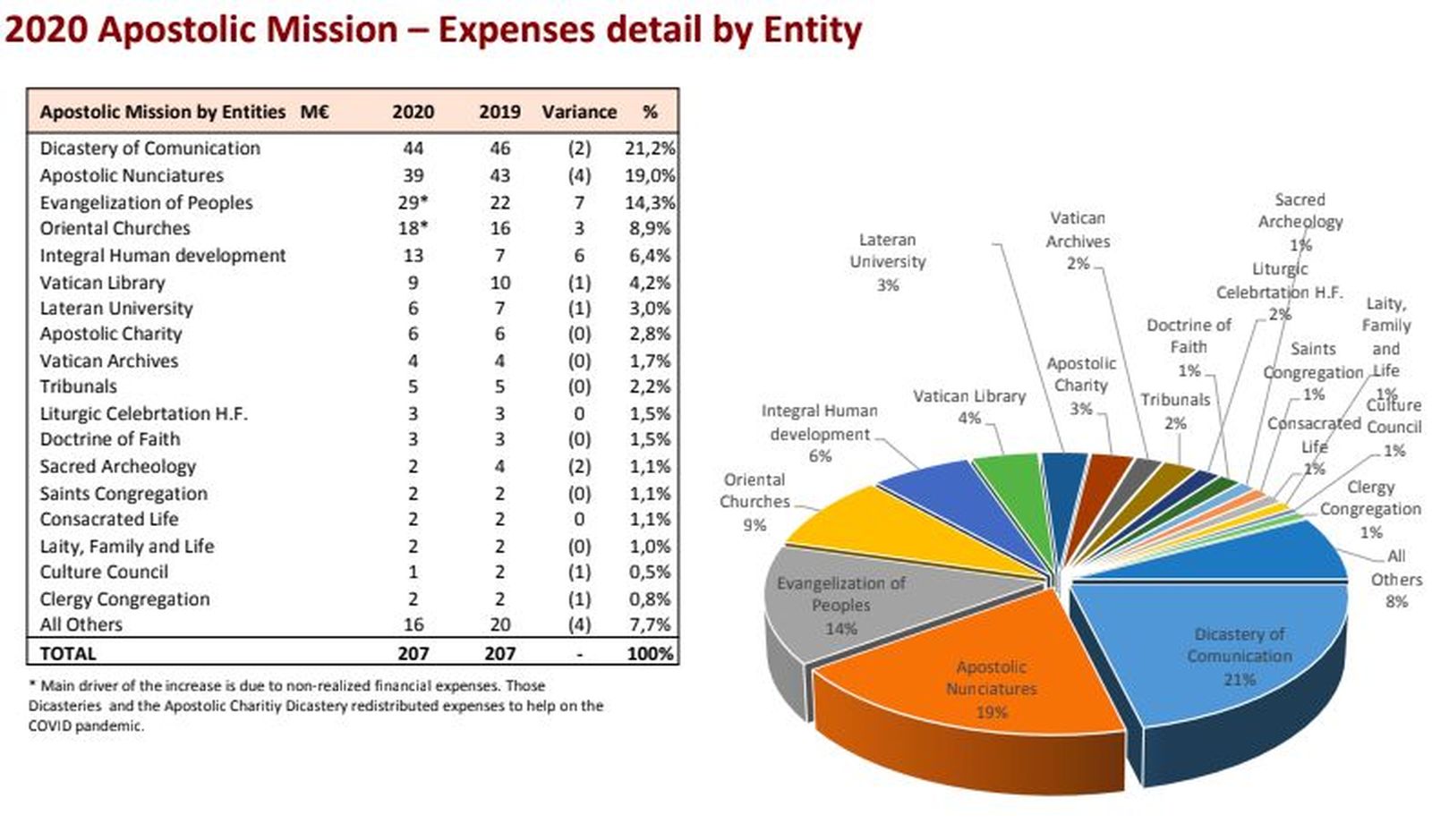 Presupuesto de la Santa Sede