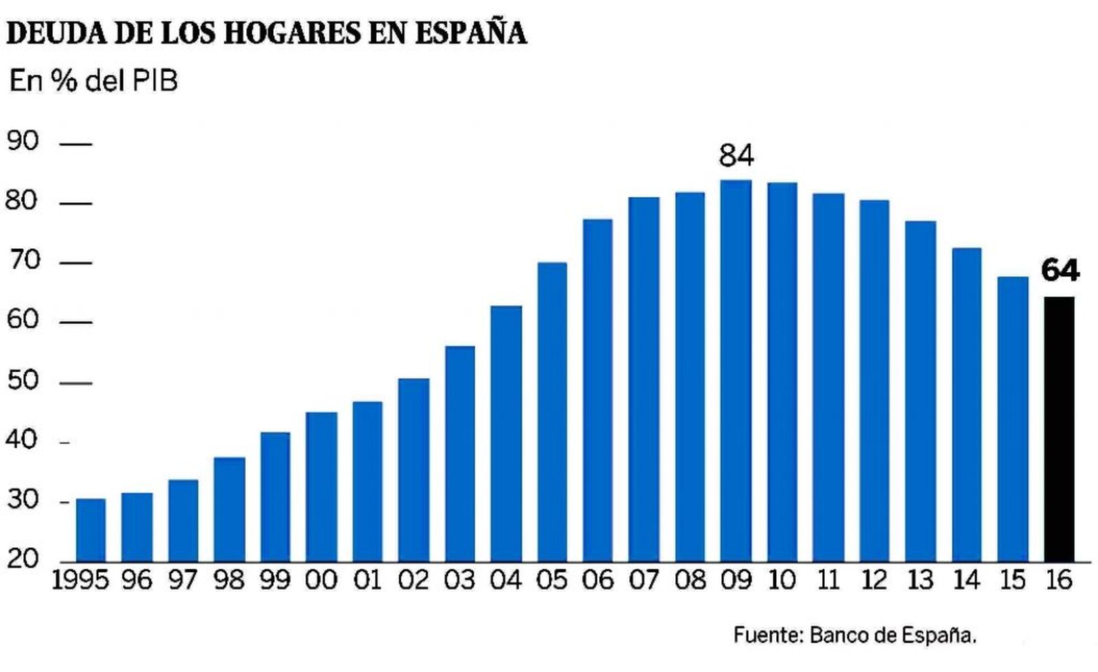 DEUDA-HOGARES-SOBRE-PIB-1024x627