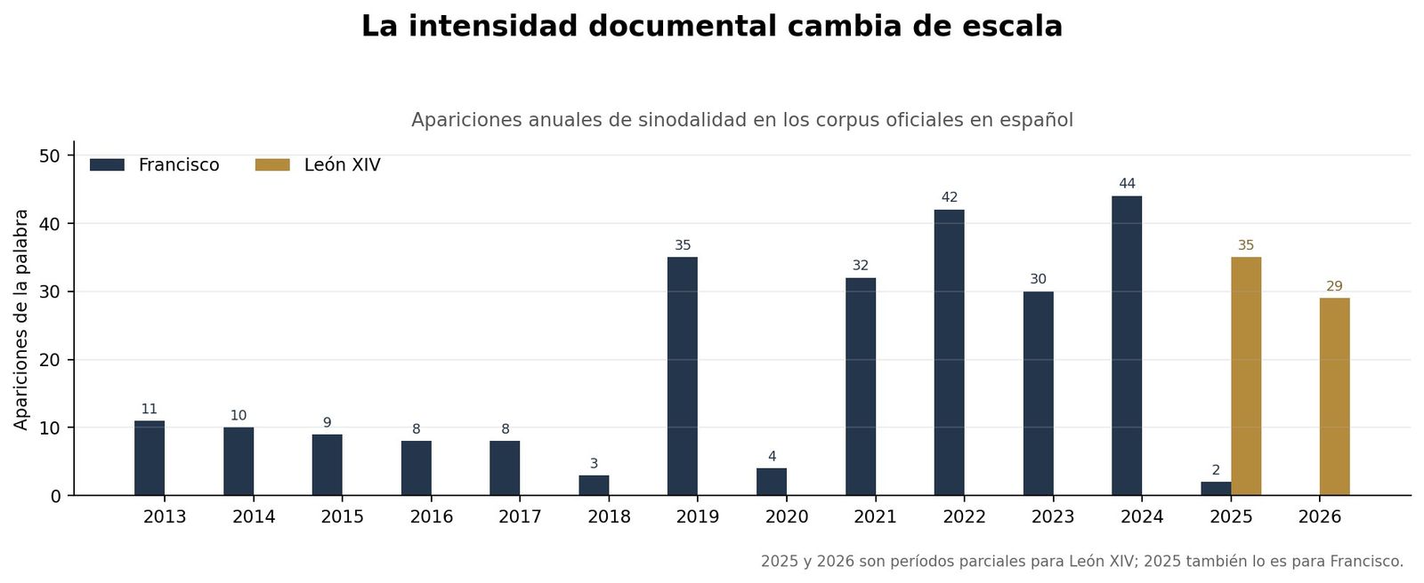 Apariciones anuales del término sinodalidad en ambos pontificados