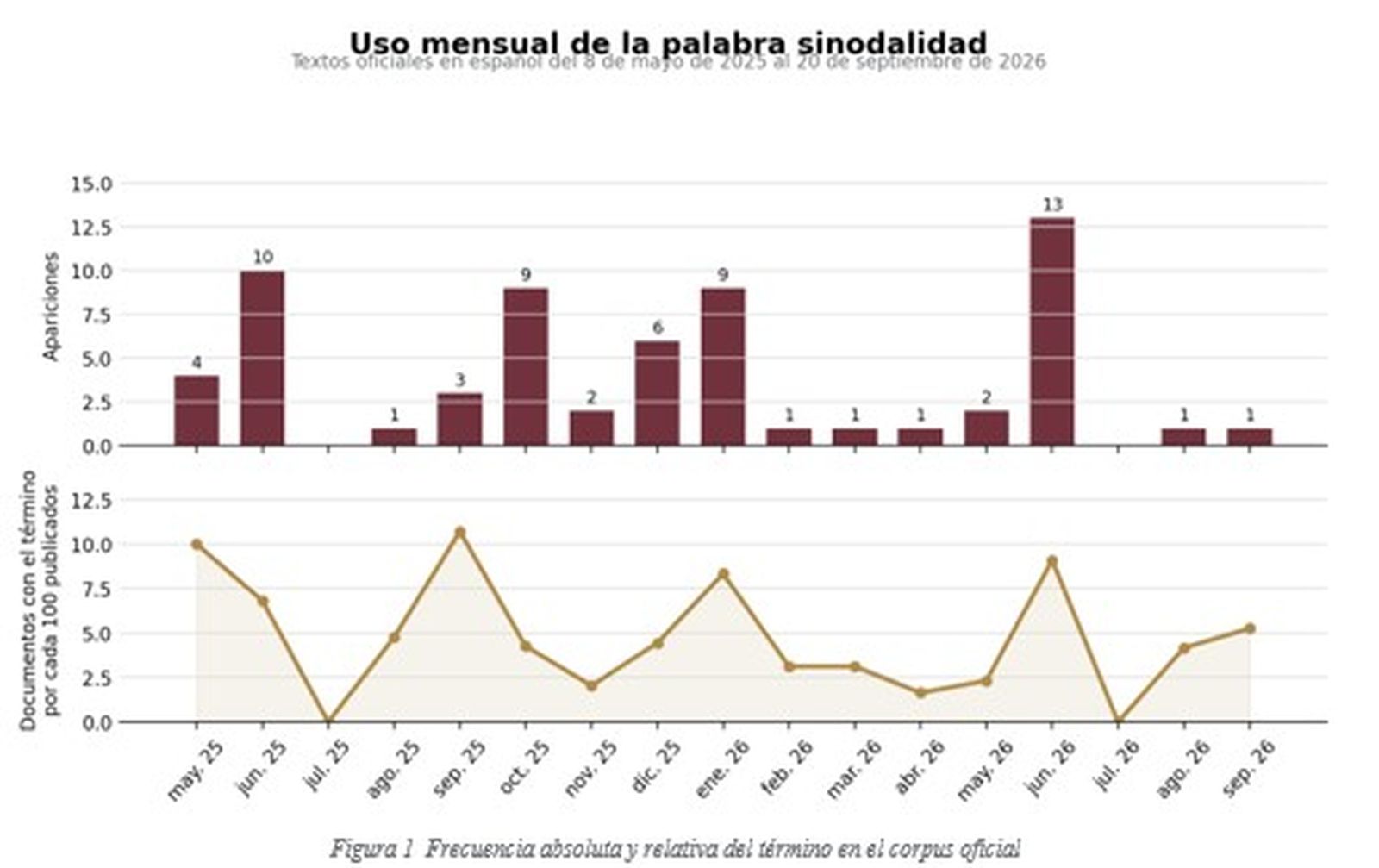 uso mensual del término sinodalidad en escritos de León XIV