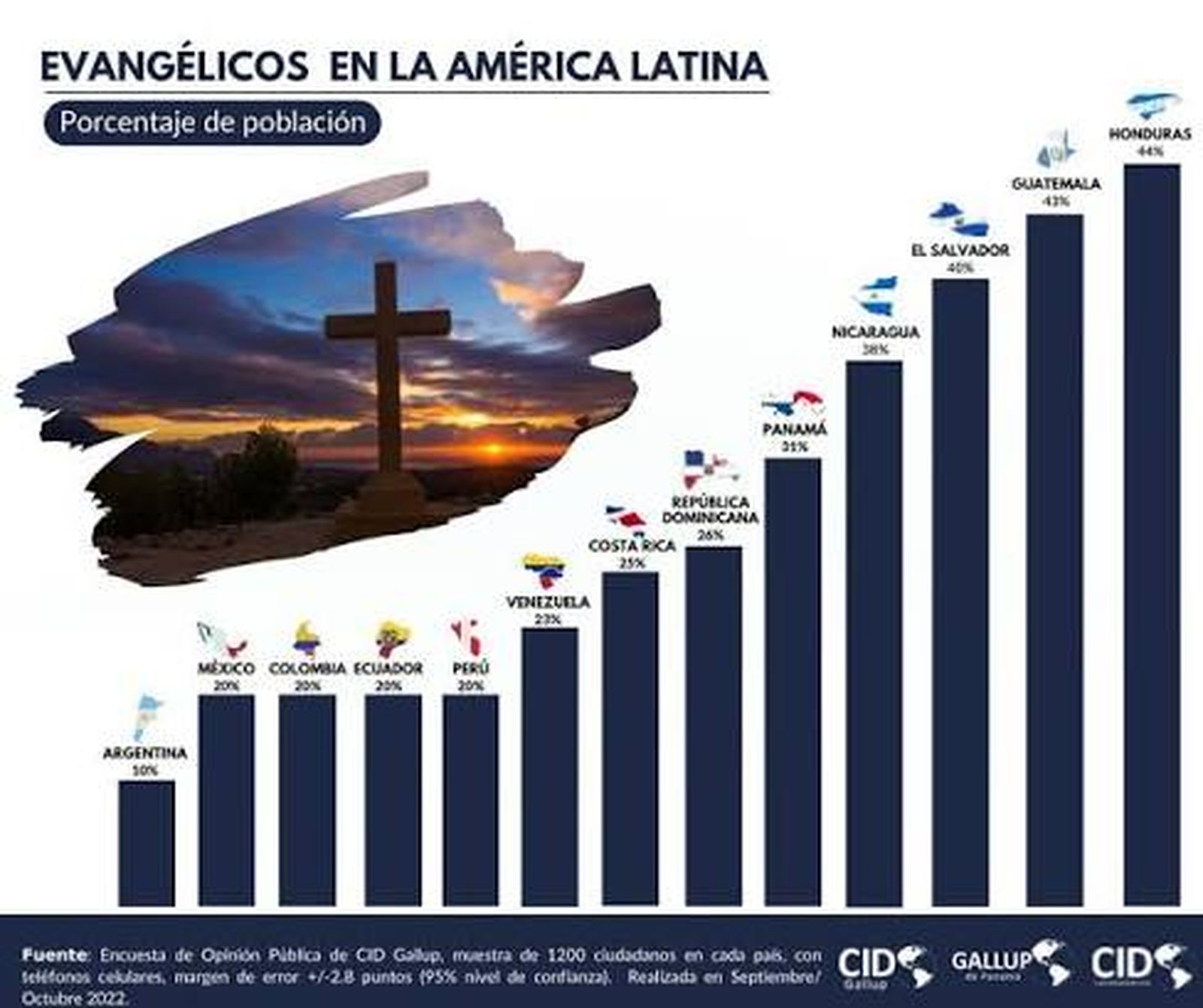 Evangélicos en América Latina
