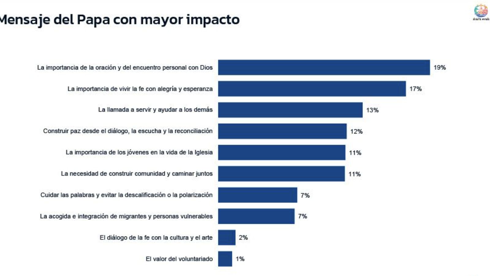 Encuesta de GAD3