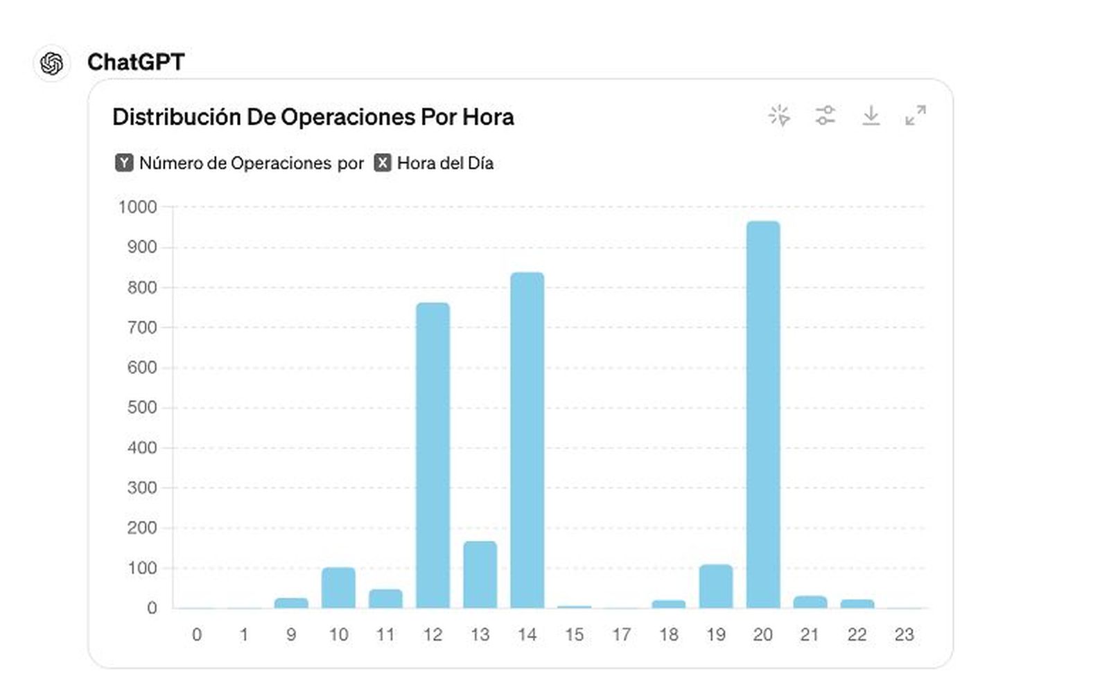 Distribución de operaciones por hora