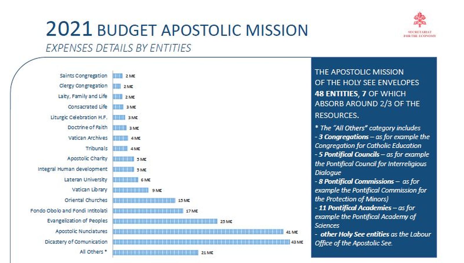 Presupuestos de la Santa Sede