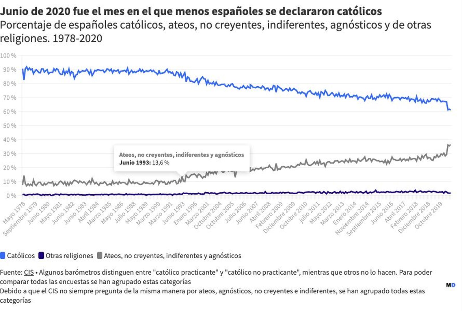 Así ha evolucionado el catolicismo en España
