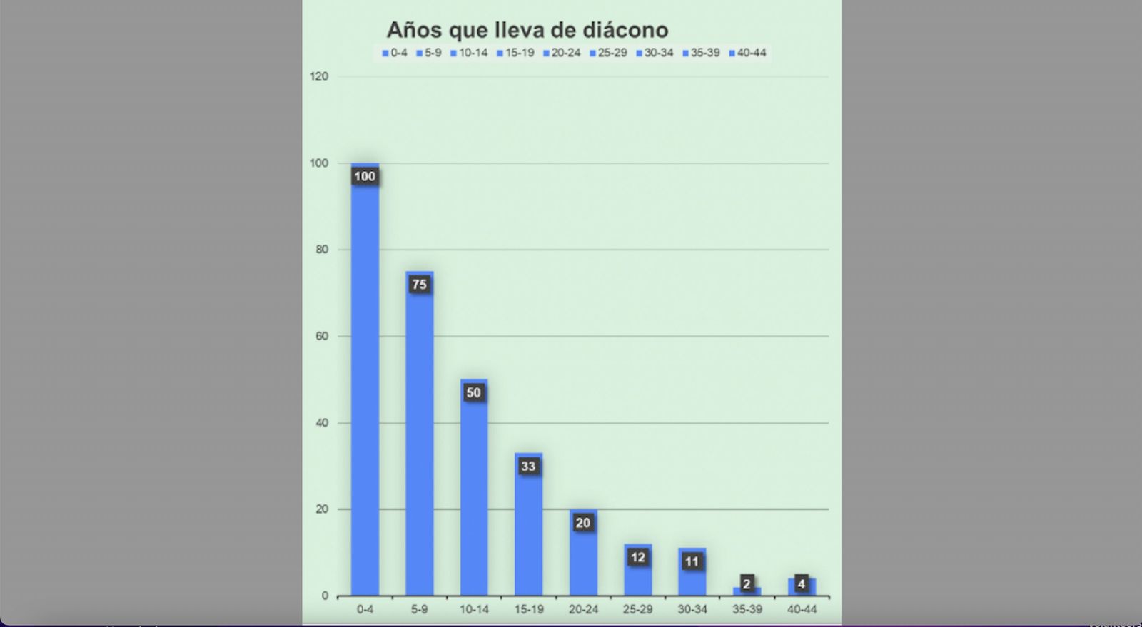 Años de diácono