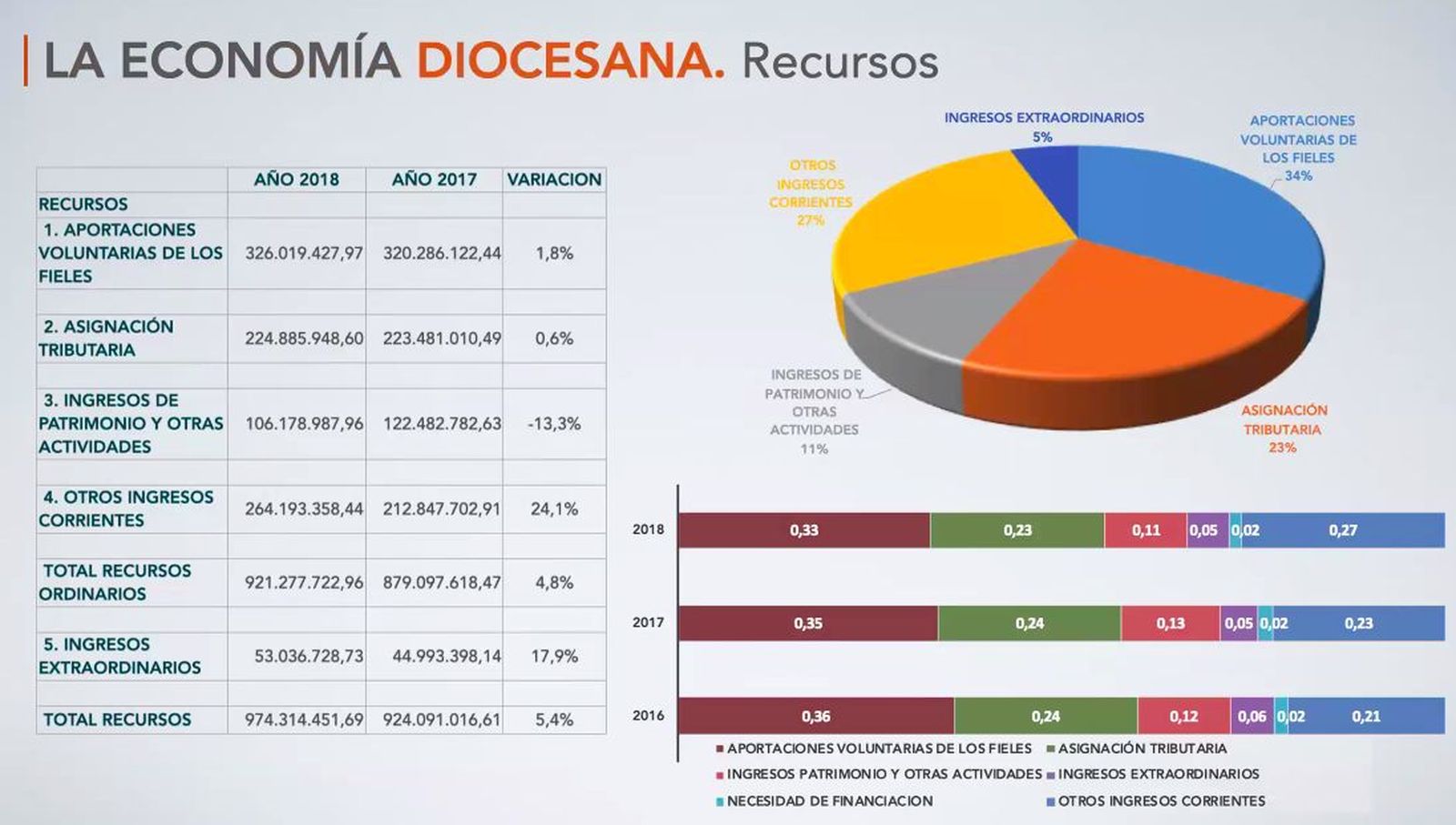 La economía diocesana