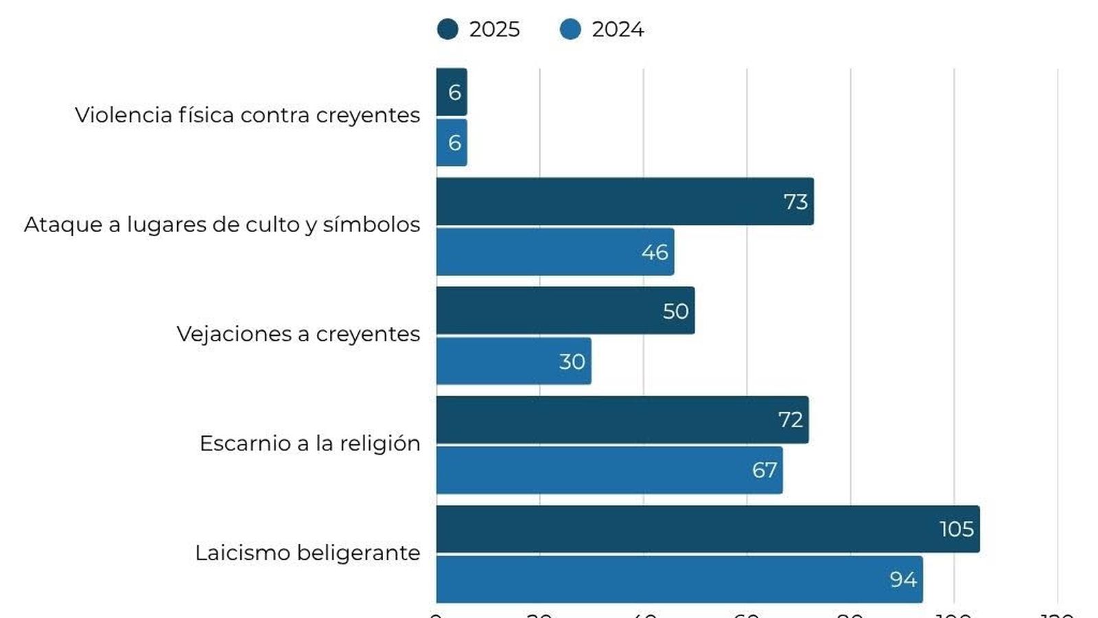 Ataques a la libertad religiosa por tipo