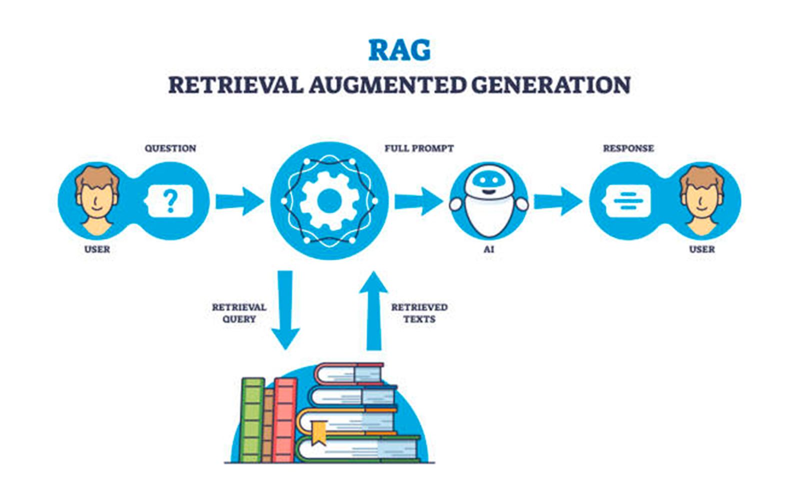 Tecnologia RAG