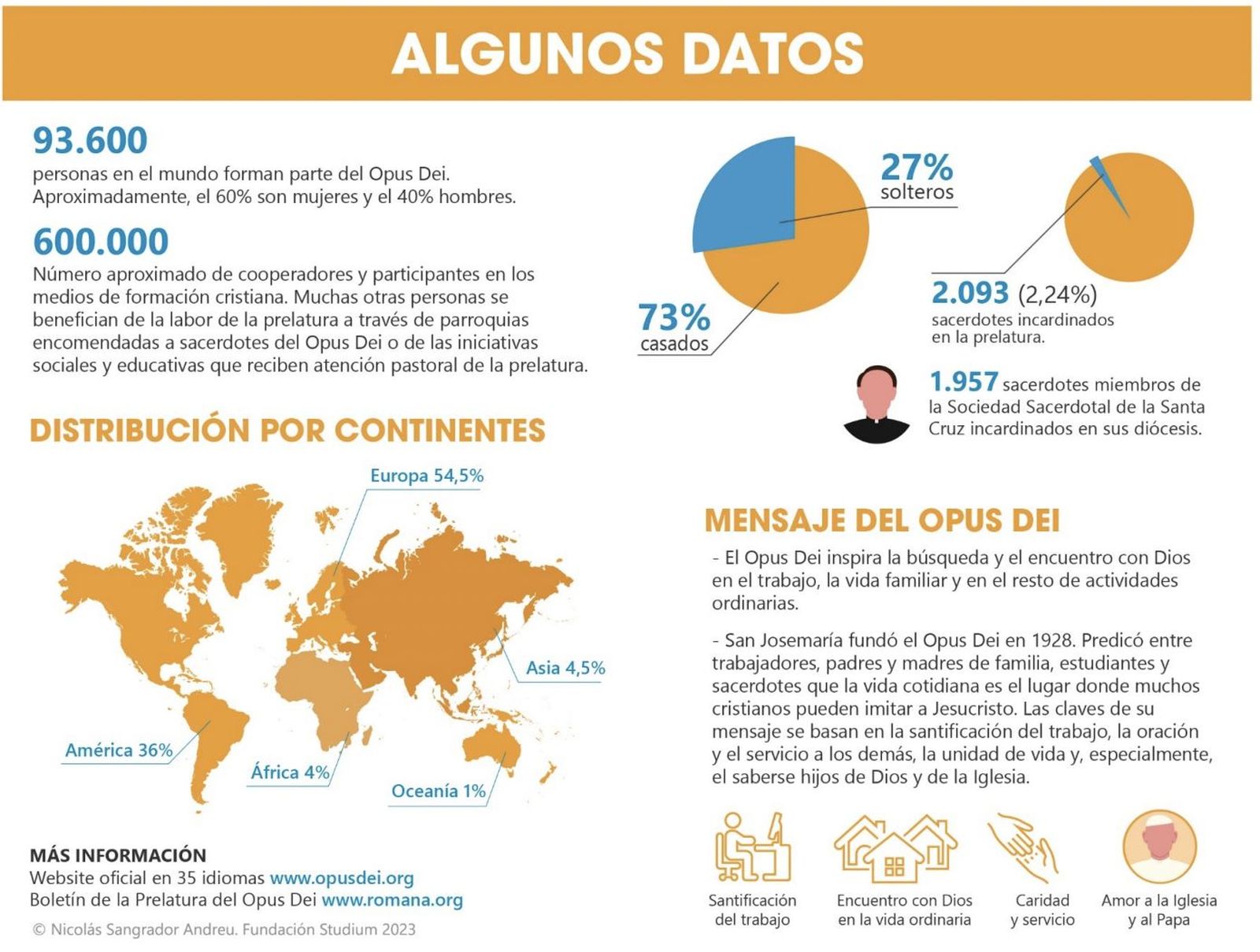 Datos del Opus Dei