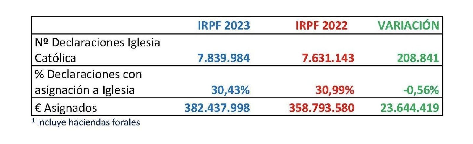 Datos del IRPF
