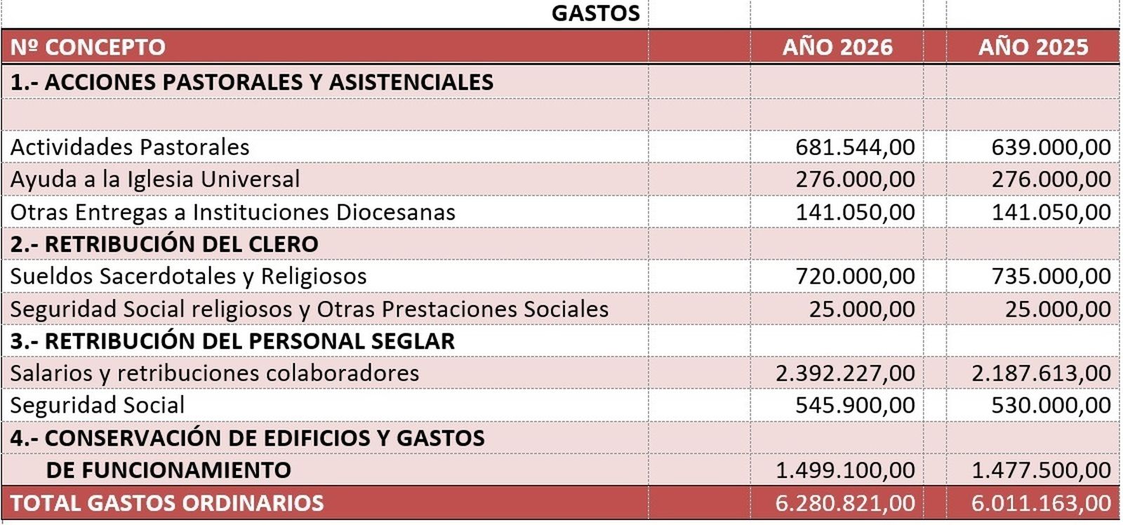 Gastos en los Presupuestos 2026 de la CEE