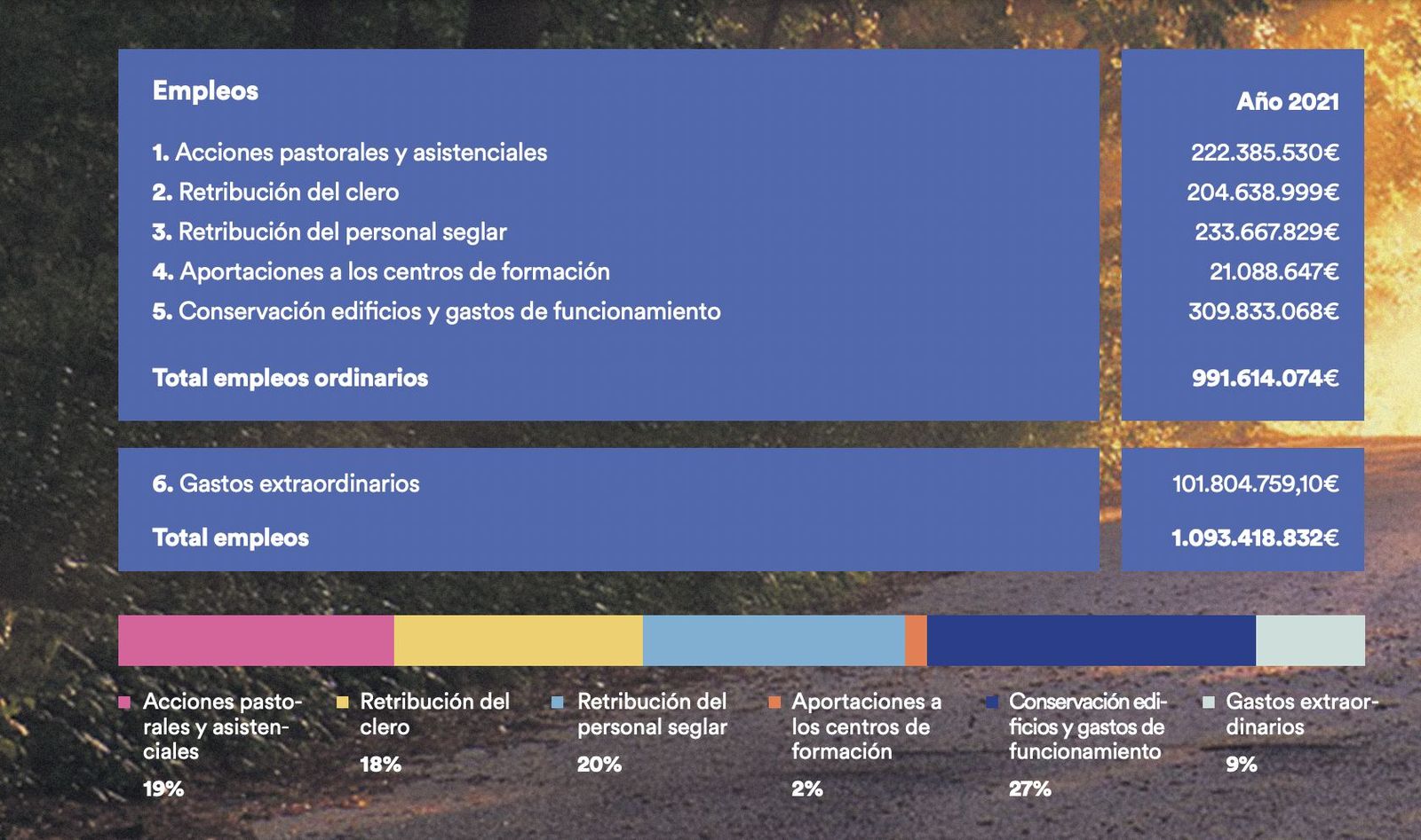 Gastos de la Iglesia española en 2021