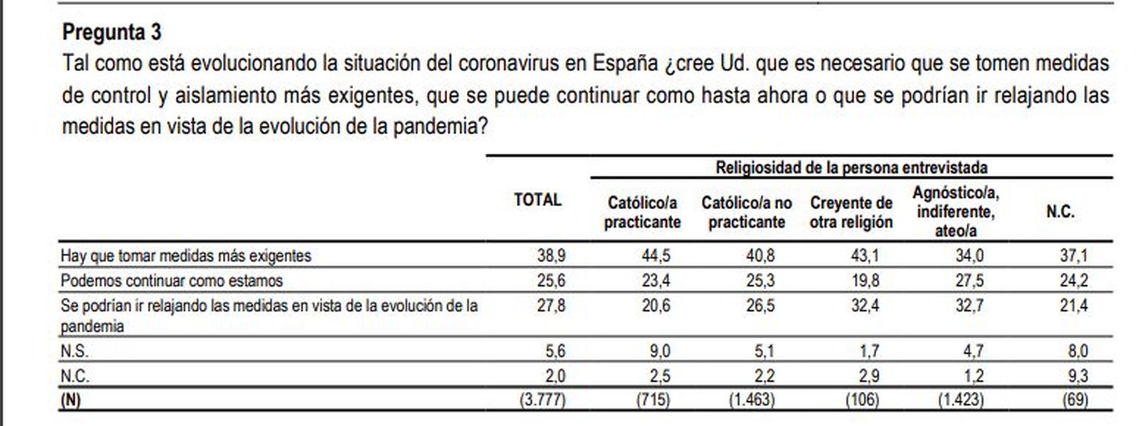Encuesta del CIS: medidas más exigentes