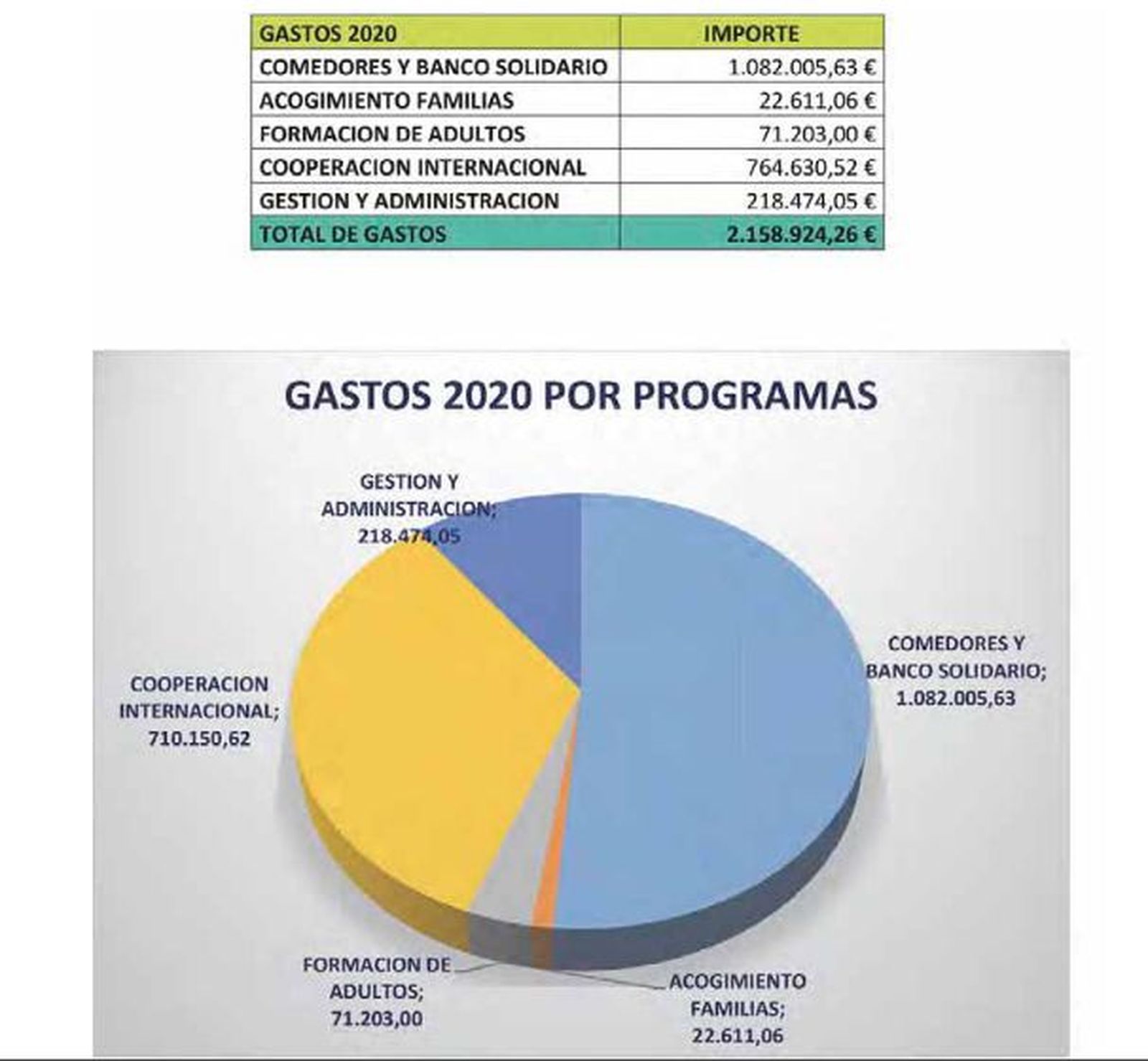 Gastos Fundación