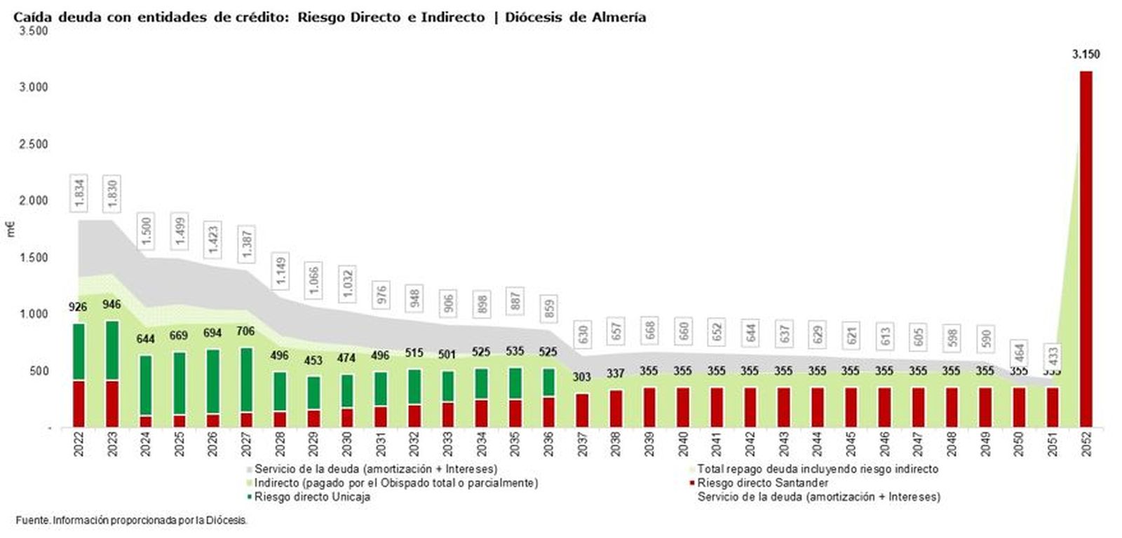 Datos de la deuda y la amortización con Unicaja y el Santander