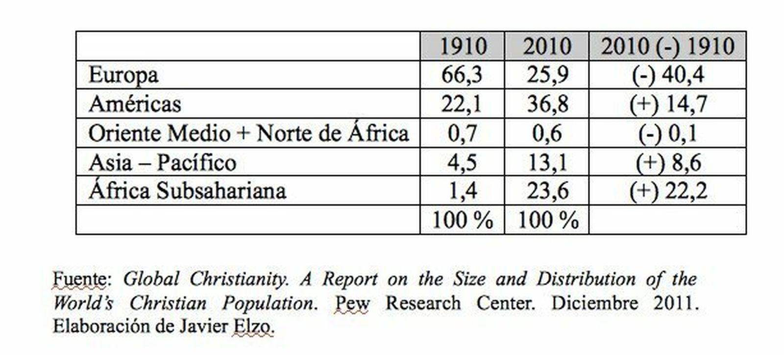 Evolución de la distribución mundial de cristianos